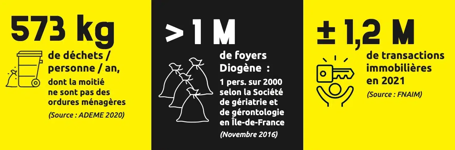 Statistiques déchets, foyers Diogène, transactions immobilières France.