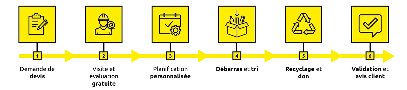 Processus linéaire avec six étapes illustrées.